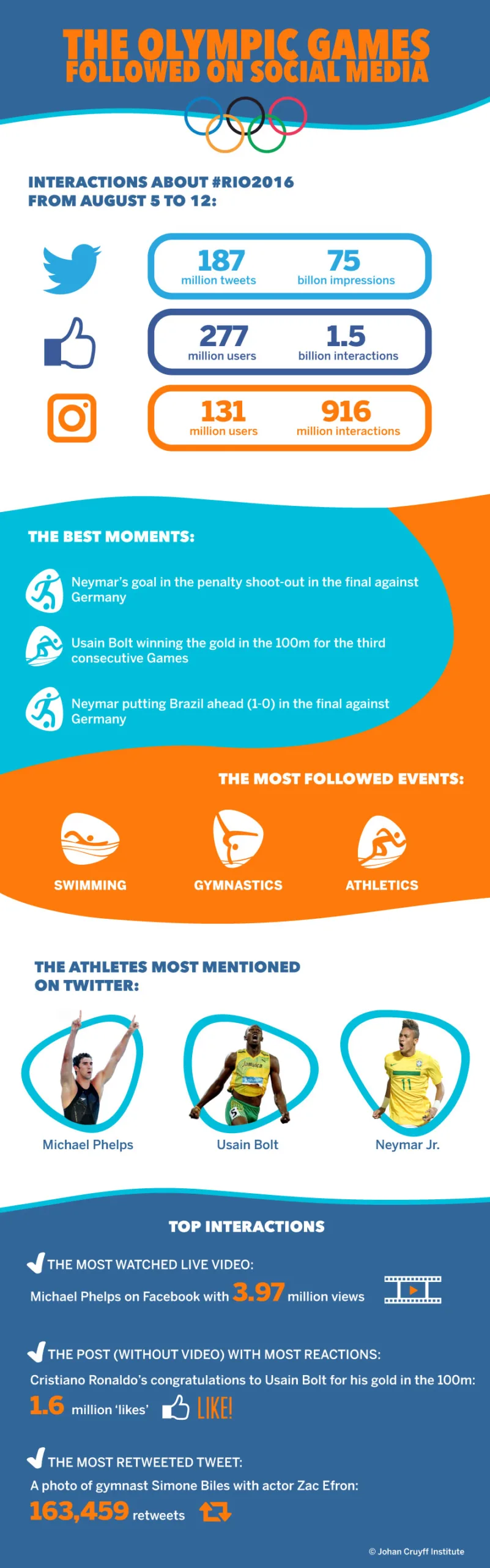 Sportmarketing-Infografic-social-media-Olympics