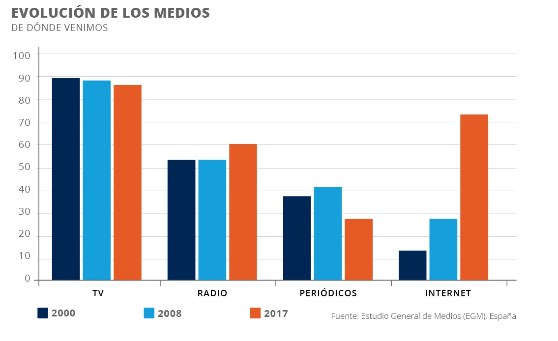 Las redes sociales dan poder a clubs y organizaciones deportivas en detrimento de la prensa tradicional - Johan Cruyff Institute