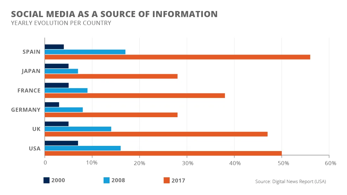 Social networks empower clubs and sports organizations to the detriment of the traditional press - Johan Cruyff Institute