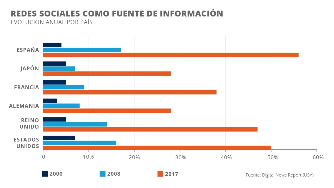 Las redes sociales dan poder a clubs y organizaciones deportivas en detrimento de la prensa tradicional - Johan Cruyff Institute