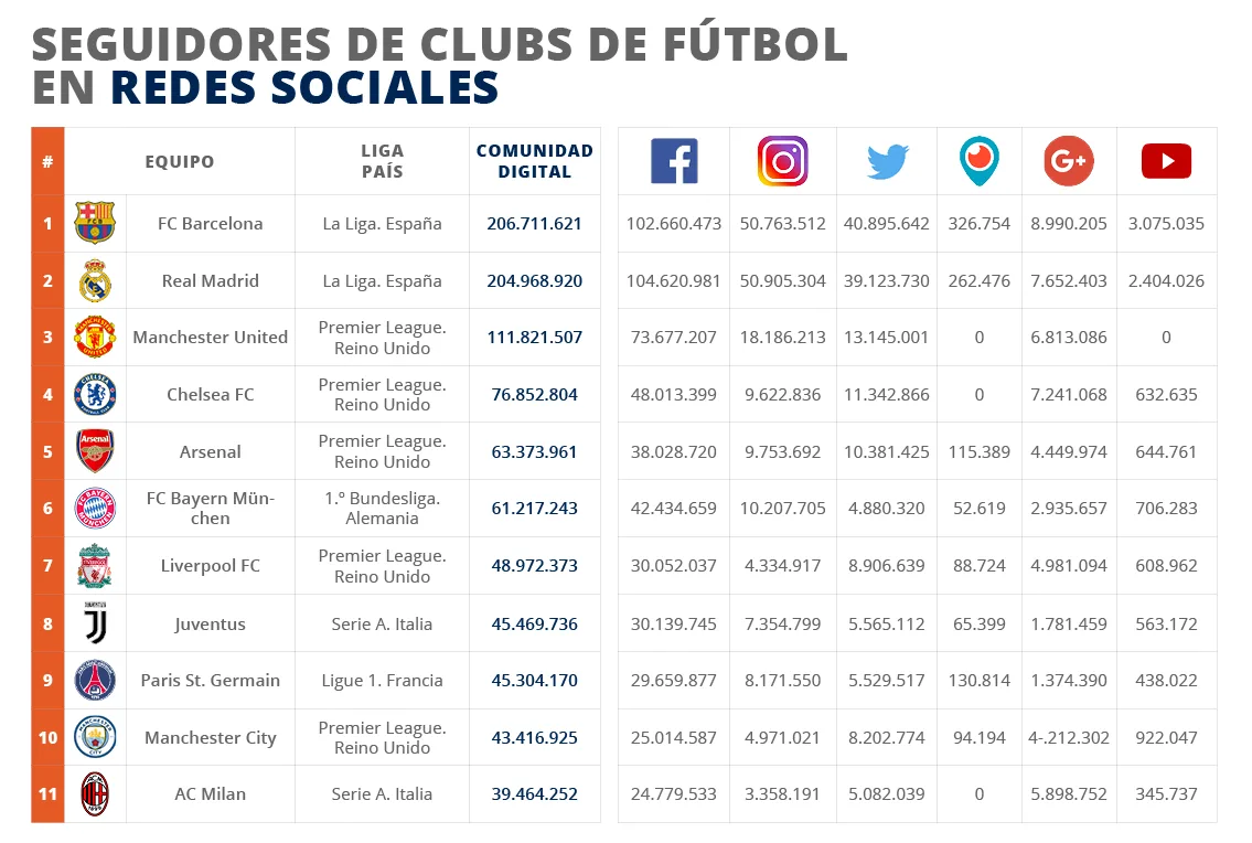 Las redes sociales dan poder a clubs y organizaciones deportivas en detrimento de la prensa tradicional - Johan Cruyff Institute