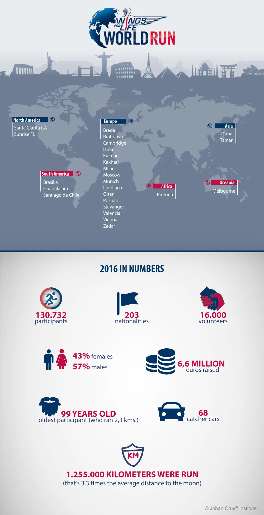Red Bull gives the world wings for a charitable cause - Johan Cruyff Institute
