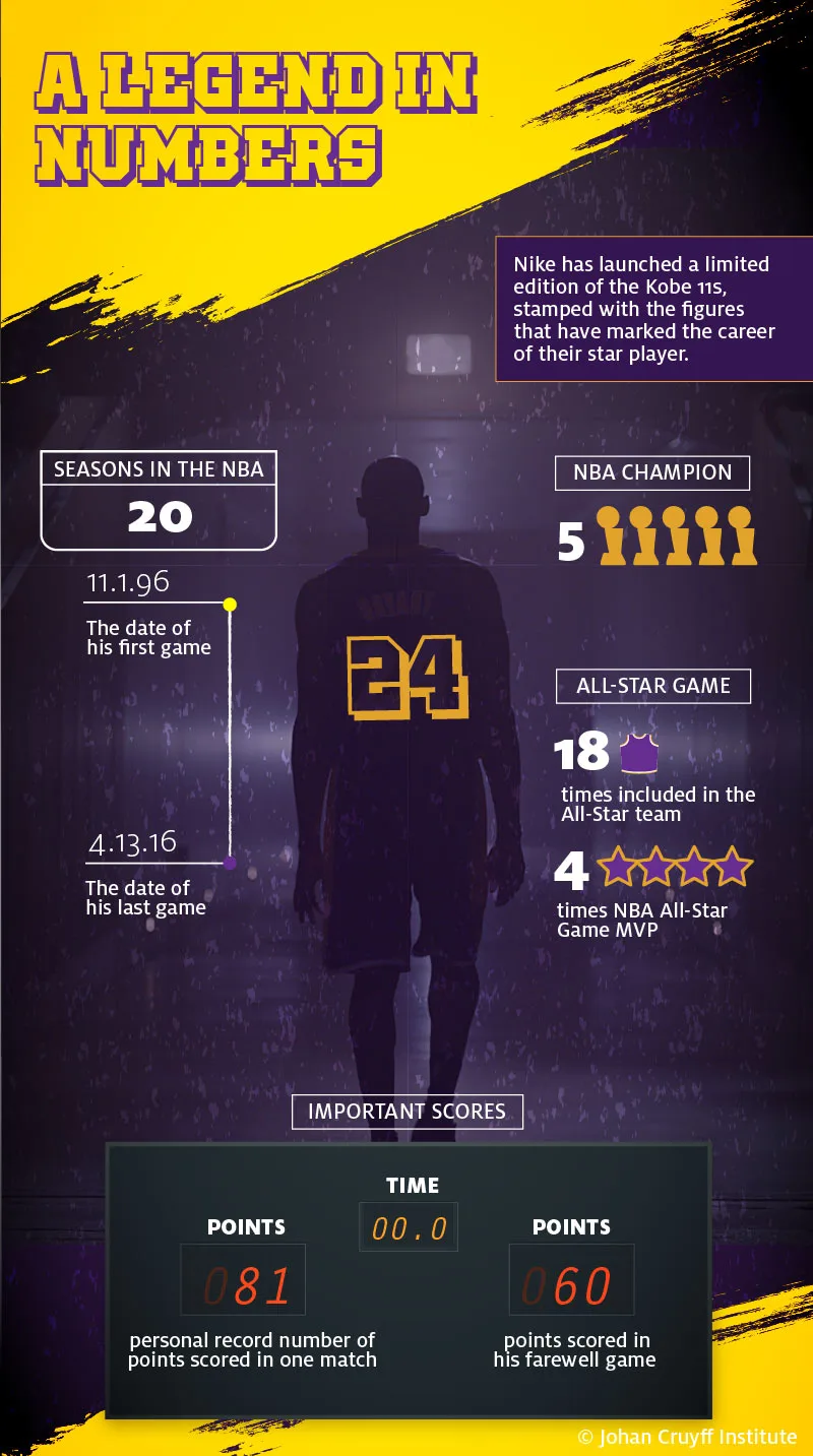 Mamba Day, the latest lesson in marketing with the Nike hallmark - Johan Cruyff Institute