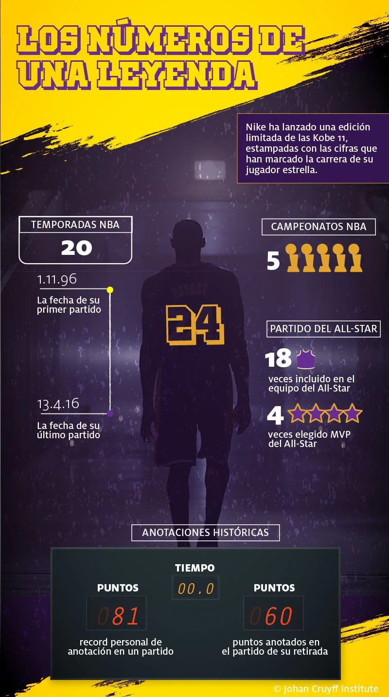 El Mamba Day, última lección de marketing con el sello de Nike - Johan Cruyff Institute