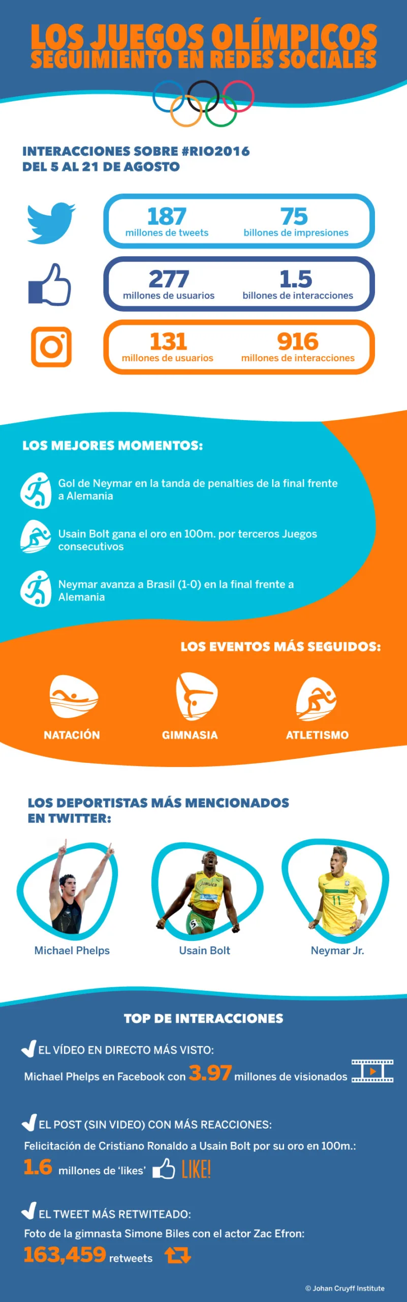 Under Armour irrumpe en los Juegos de Río para arrasar con Michael Phelps - Johan Cruyff Institute