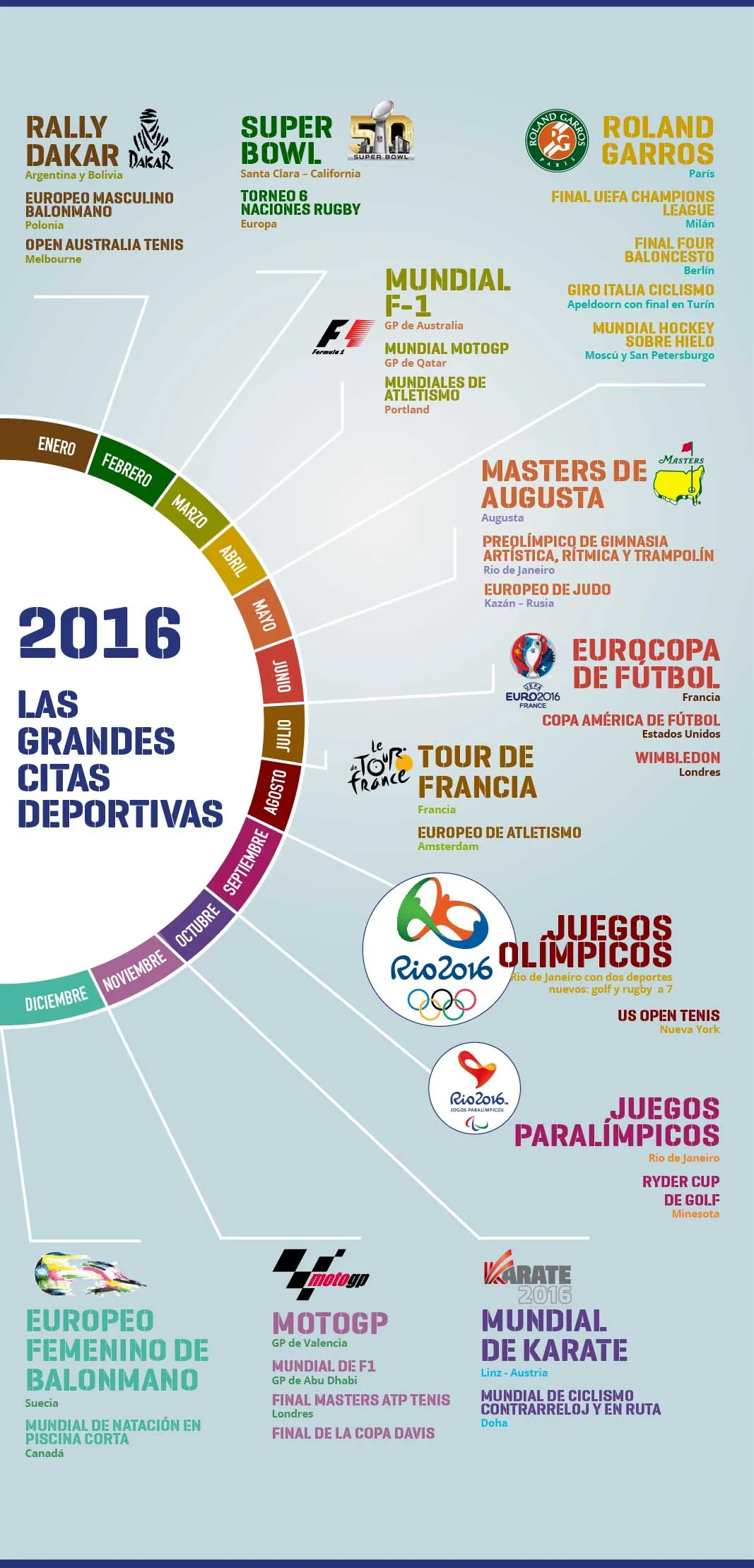 Infografía que muestra las grandes citas deportivas de 2016, como por ejemplo: Rally Dakar, Super Bowl, Roland Garros, Mundial F-1, Juegos Olímpicos, Juegos Paralímpicos, etc.