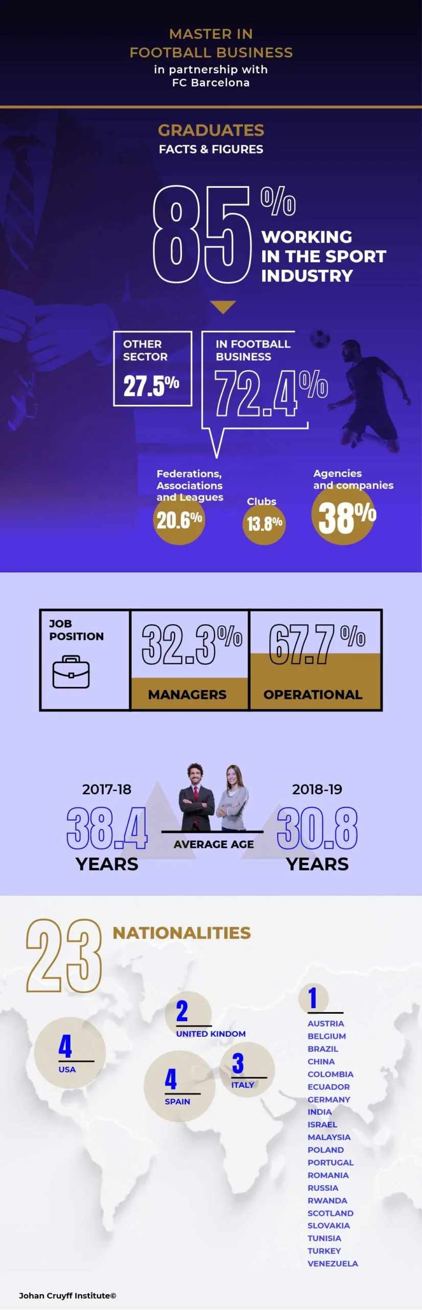 Our Master in Football Business: a gateway to the football industry