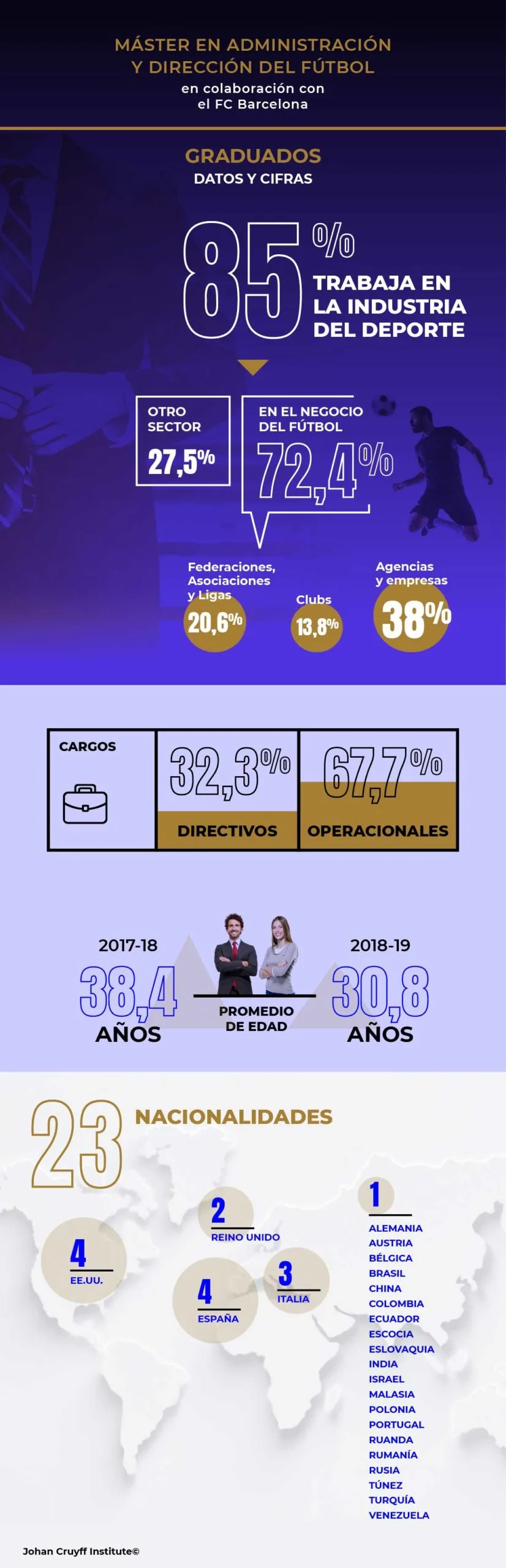 Nuestro Máster en Administración y Dirección del fútbol: una puerta de acceso a la industria del fútbol