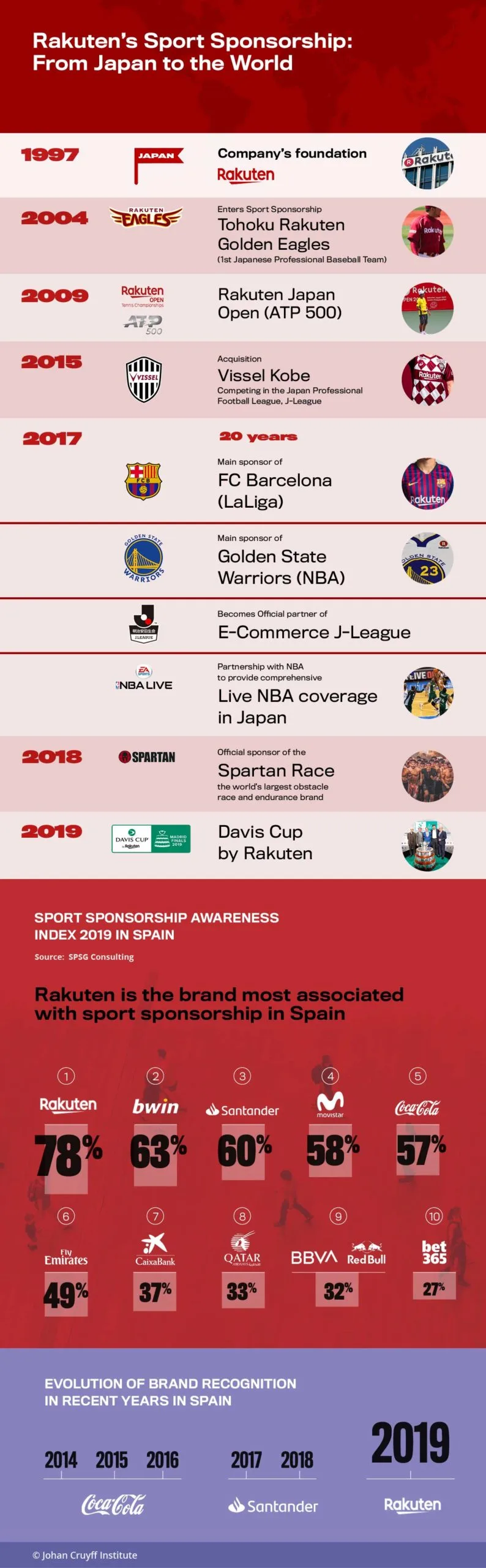 Ryoichi Fukaya: “The FC Barcelona sponsorship gives Rakuten credibility and a global audience”