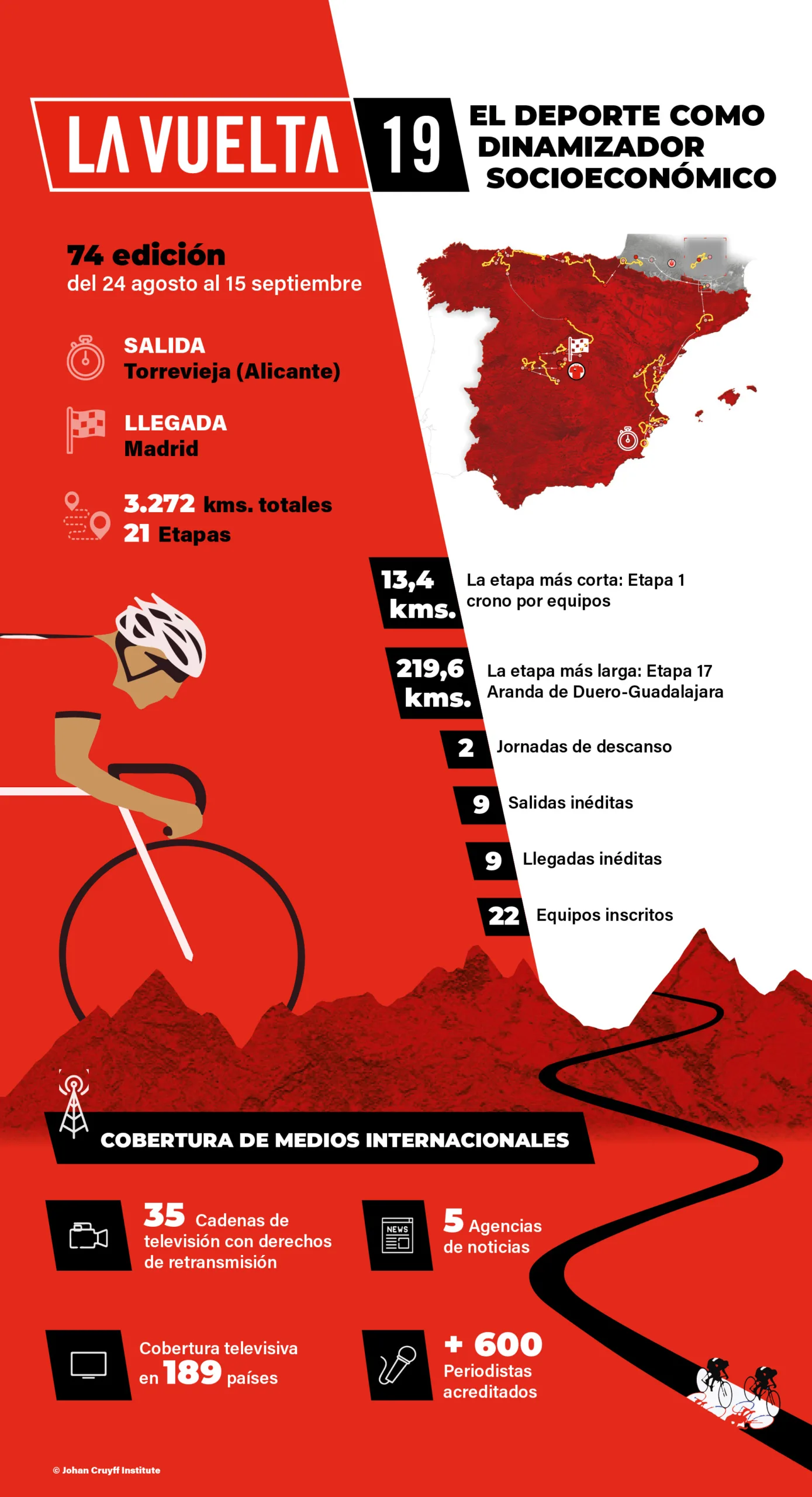 La Vuelta a España: un evento deportivo que vende la Marca España como nadie