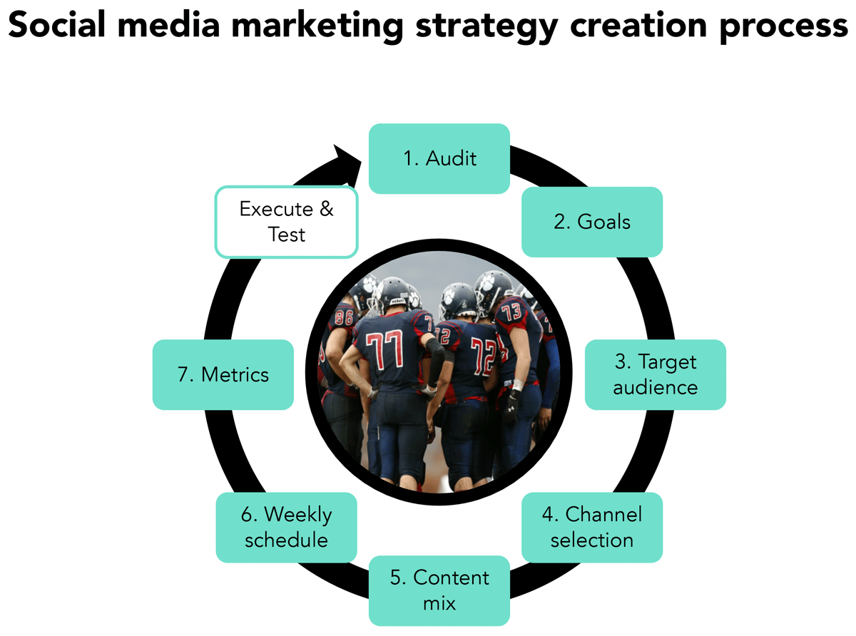 Cómo crear una estrategia de marketing efectiva en redes sociales: guía práctica para empresas