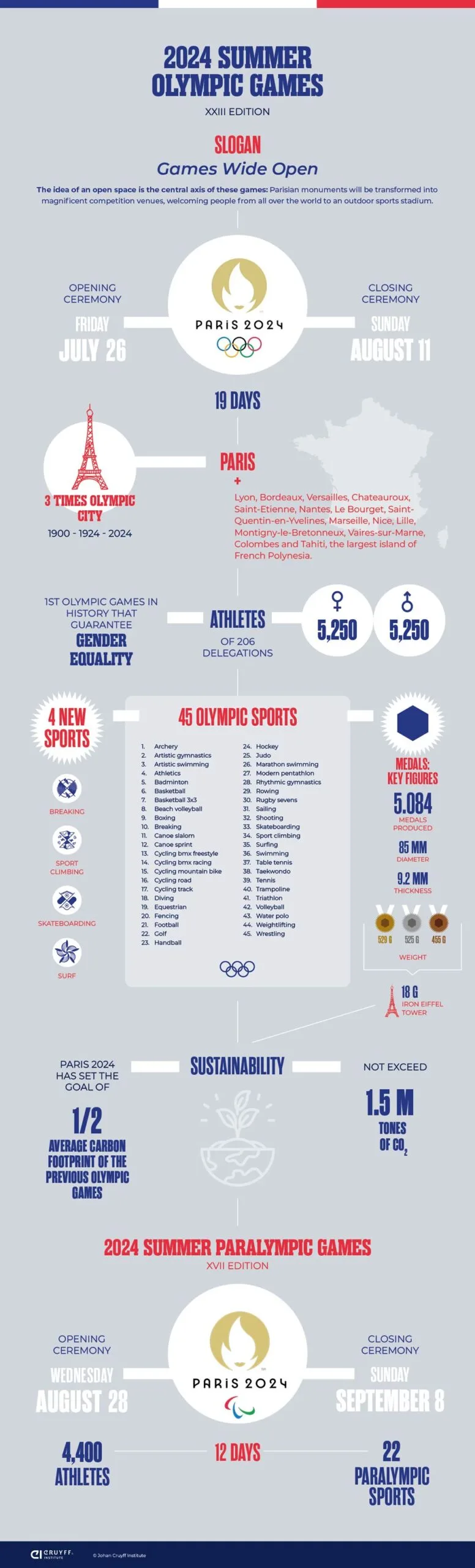Cruyff Education's academic network disembarks at the Paris 2024 Olympic Games