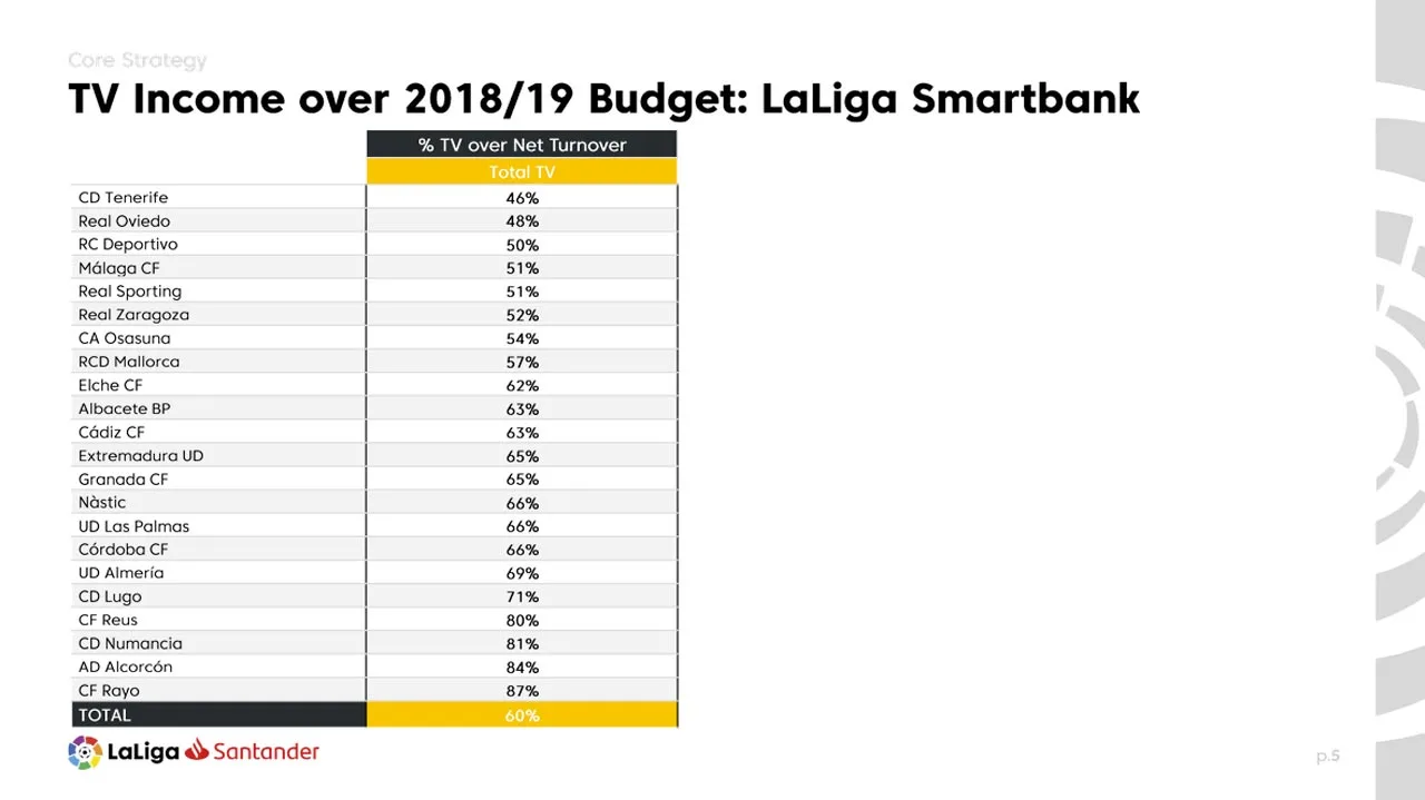 LaLiga’s strategy against Covid. Part II